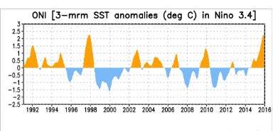 ONI sea surface temperature anomalies in Nino 3.4