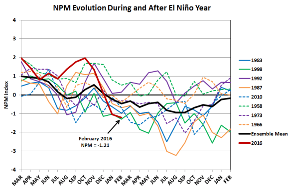 npm_enso_analogs_201603