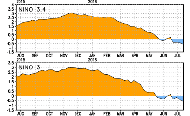 El Nino Gone