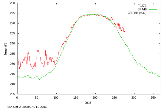 warm-fall-for-region-above-80-degrees-north-latitude