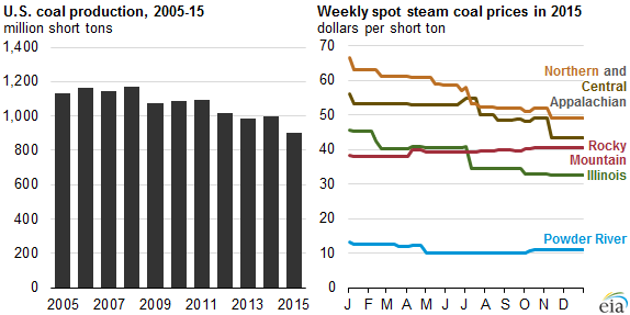 us-coal-production