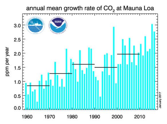 co2-annual-rate-of-increase