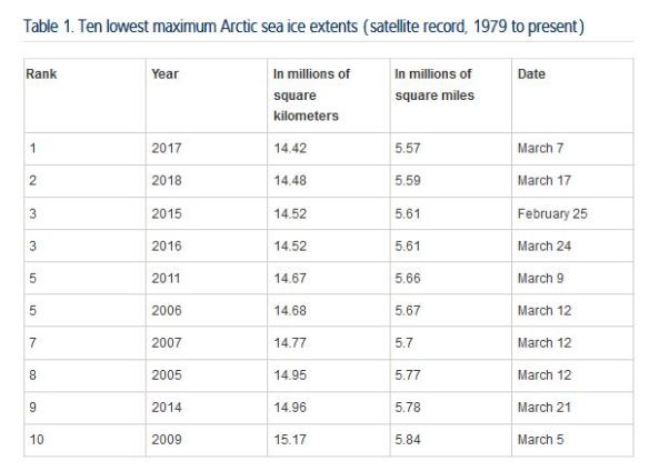 Arctic sea ice Maximum 10 lowest extents_NSIDC 23 March 2018